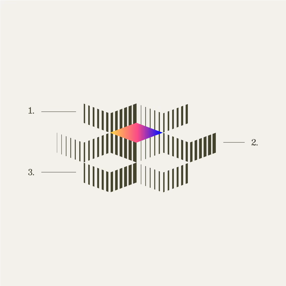 Three staggered horizontal layers of vertical bars converging on a central multicolored diamond, labeled “1.”, “2.”, and “3.”, symbolizing targeted data-collection experiments.